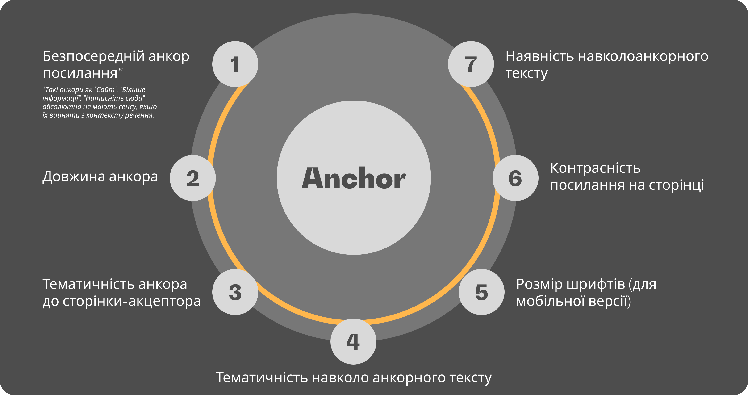 Anchor - Основний показник внутрішнього посилання, який може бути врахований для ефективної перелінковки, схема - Zeeks