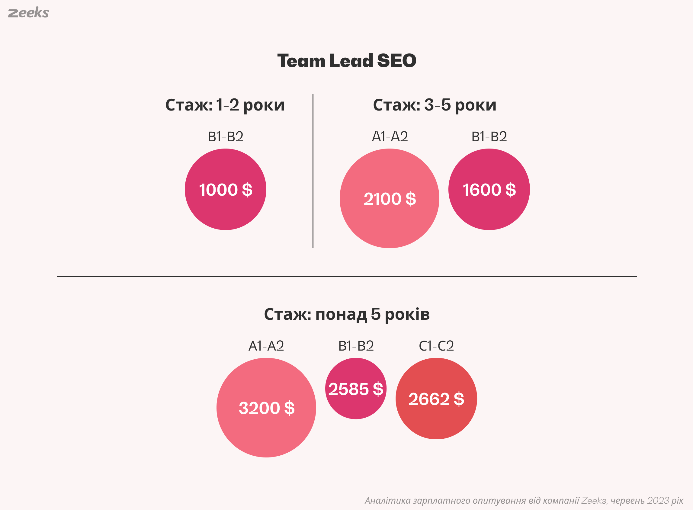 Team Lead SEO - знання англійської мови та середня заробітня плата, аналітика Zeeks