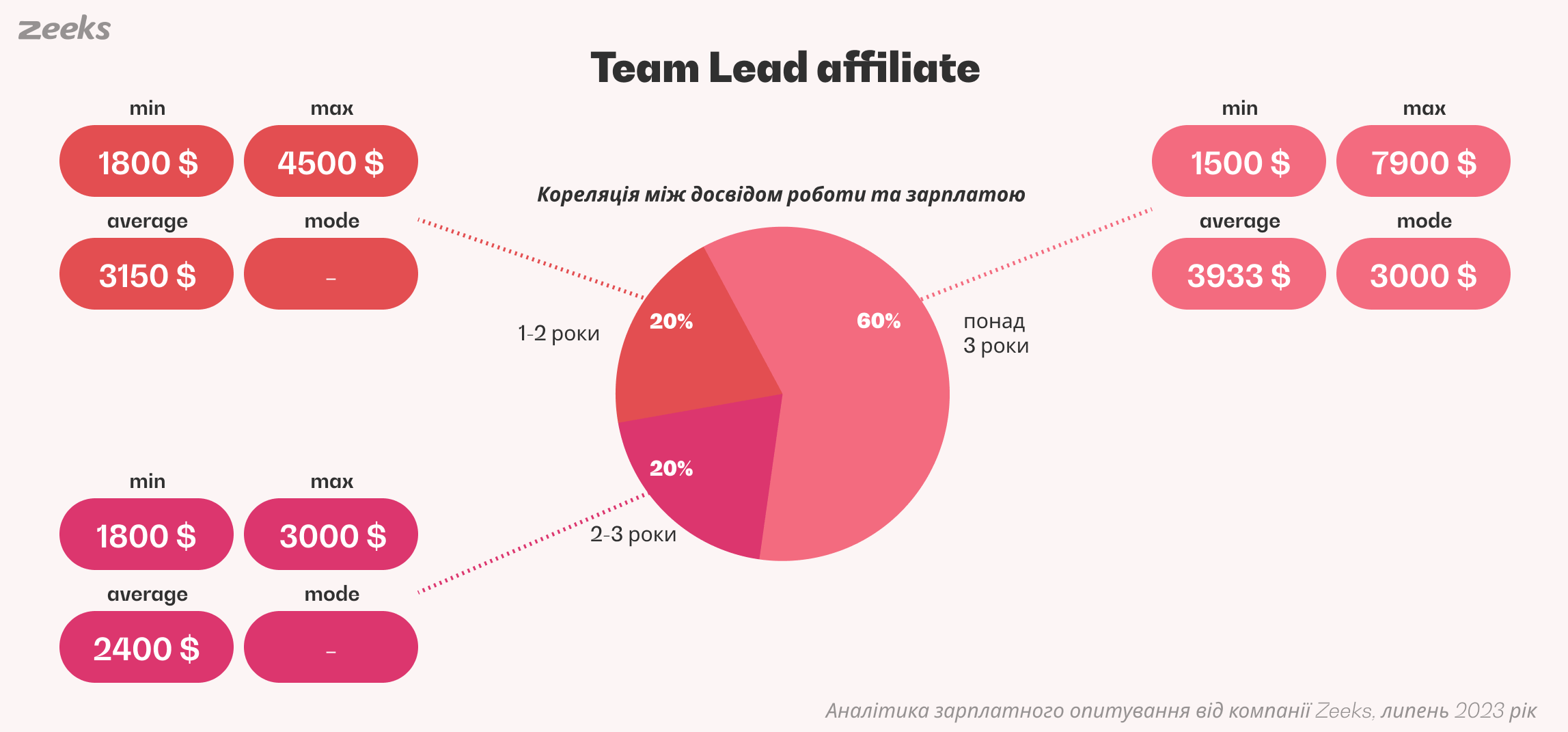 Team Lead affiliate - стаж роботи і вилки заробітної плати, аналітика Zeeks
